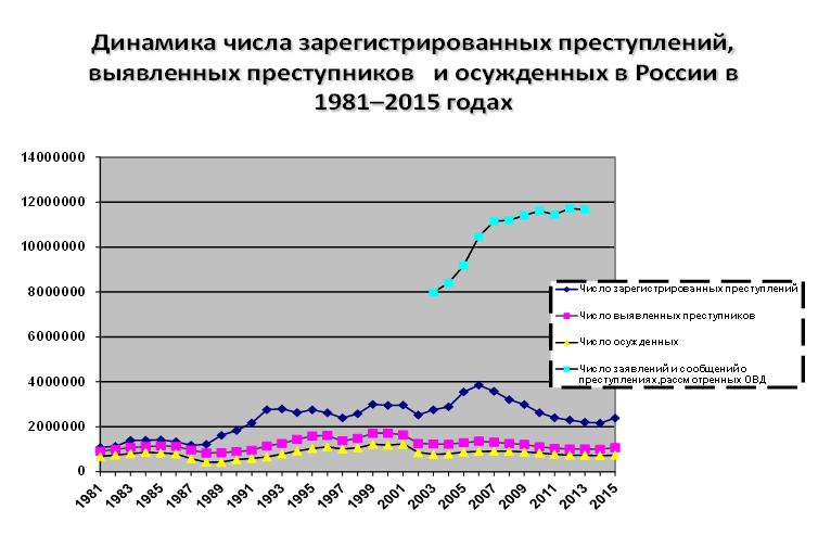 Динамика зарег прест.1981-2015